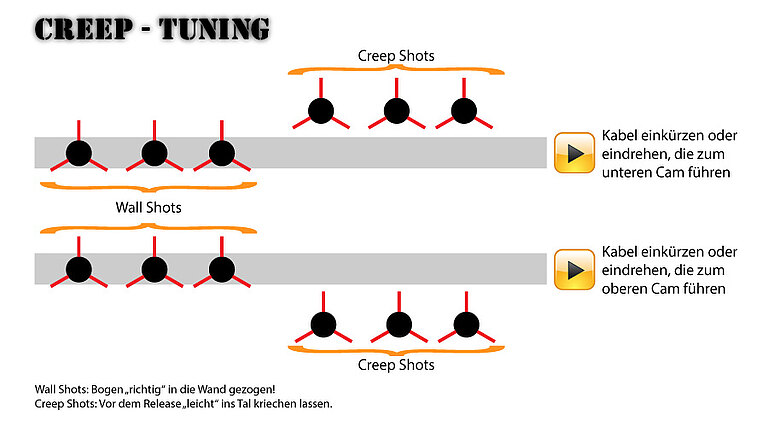 Creep Tuning - Skizze